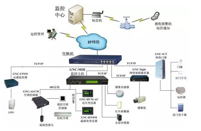 機房電力監控,電力監控系統，機房電力監控