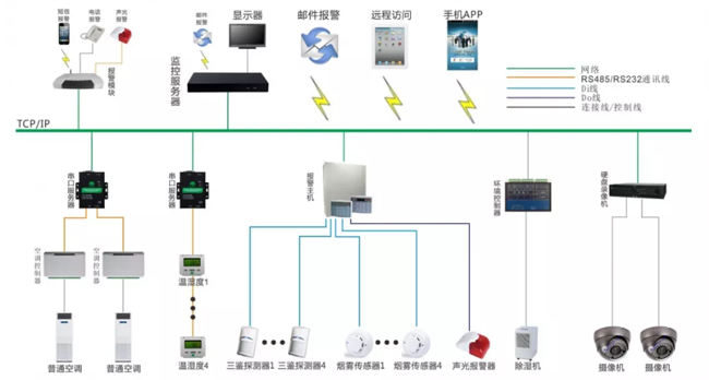 檔案庫房監控管理系統,檔案庫房監控