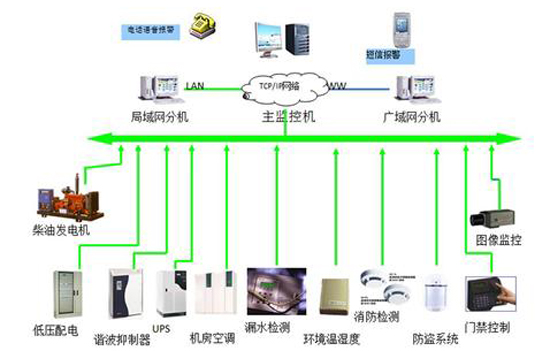 軍隊(duì)航材和彈藥倉(cāng)庫(kù)動(dòng)環(huán)監(jiān)測(cè)系統(tǒng),倉(cāng)庫(kù)動(dòng)環(huán)監(jiān)測(cè)系統(tǒng)，動(dòng)環(huán)監(jiān)測(cè)系統(tǒng)