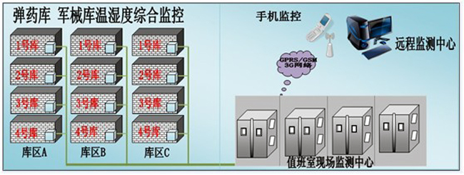 槍械彈藥庫環(huán)境監(jiān)控方案，環(huán)境監(jiān)控，槍械彈藥庫環(huán)境監(jiān)控