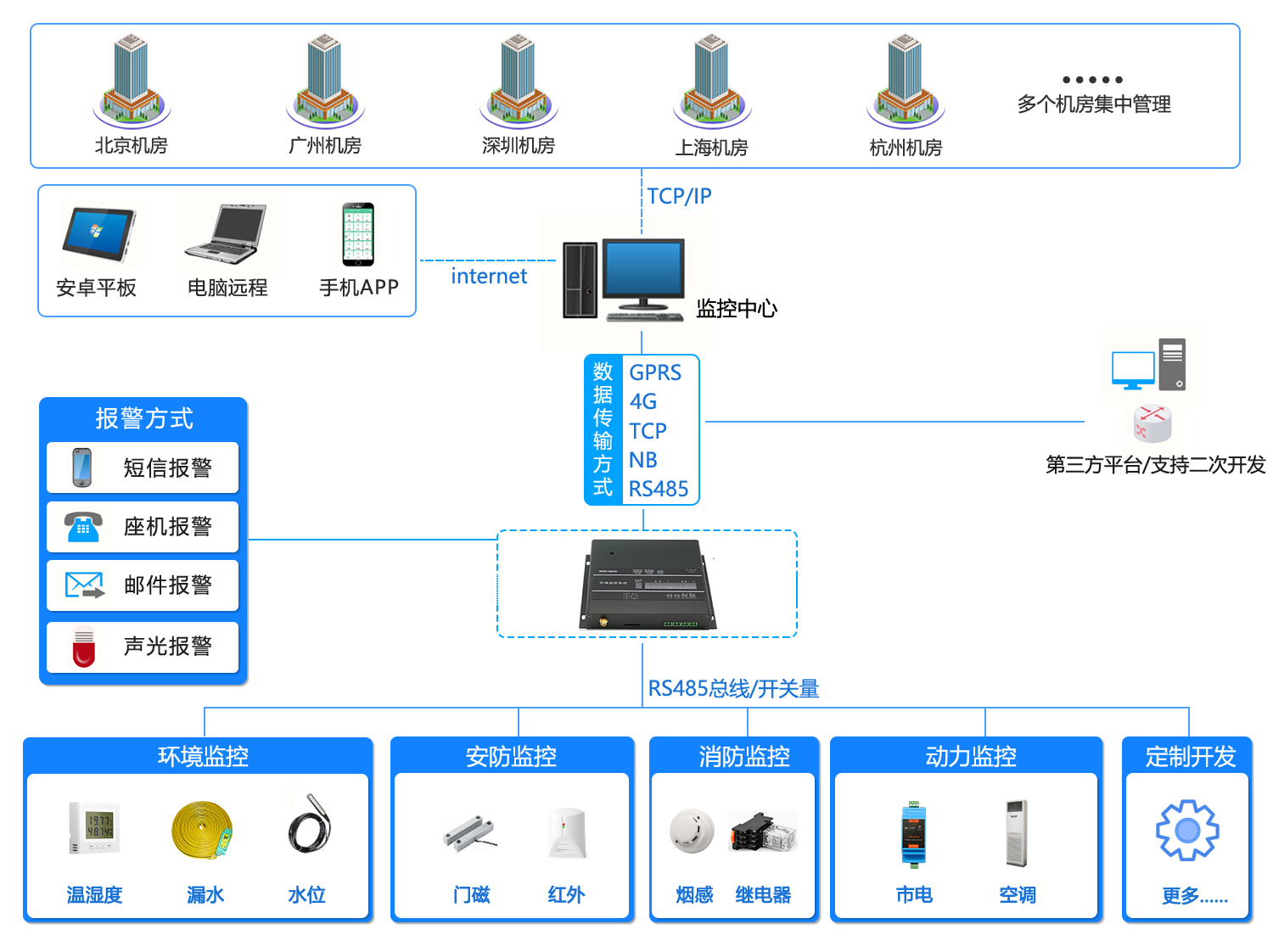 機房集中監控，機房監控