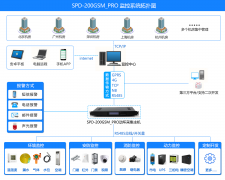 SPD-200GSM_PRO <font color='red'><font color='red'>機房</font><font color='red'>環(huán)境</font></font>集中